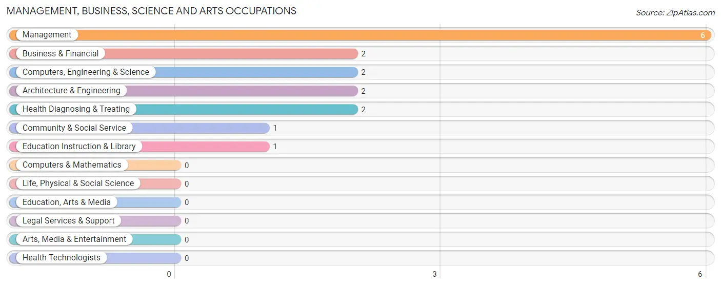 Management, Business, Science and Arts Occupations in Jennings