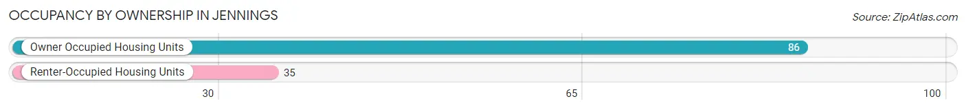 Occupancy by Ownership in Jennings