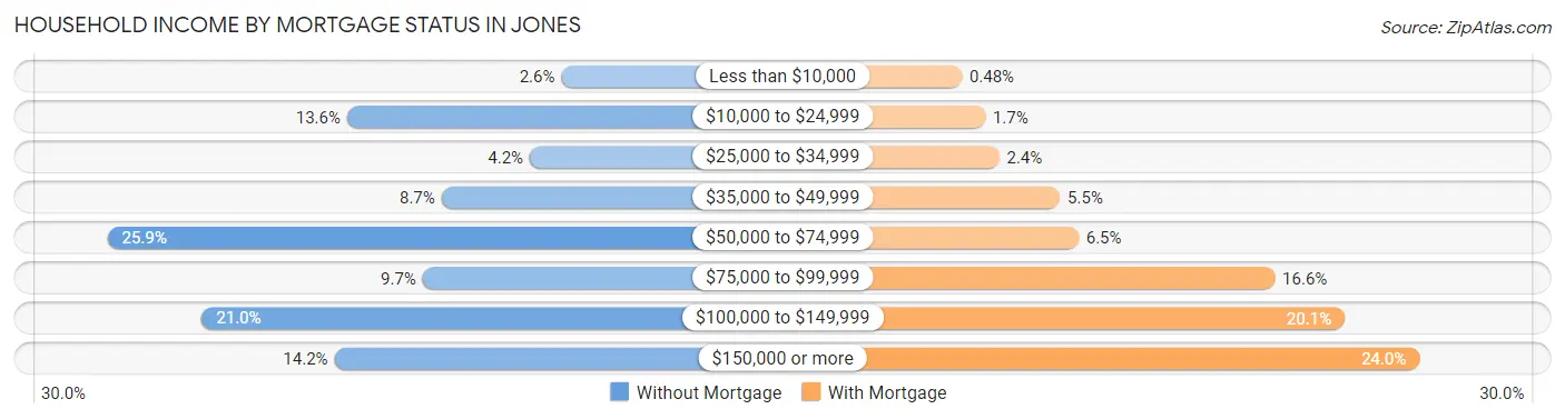 Household Income by Mortgage Status in Jones