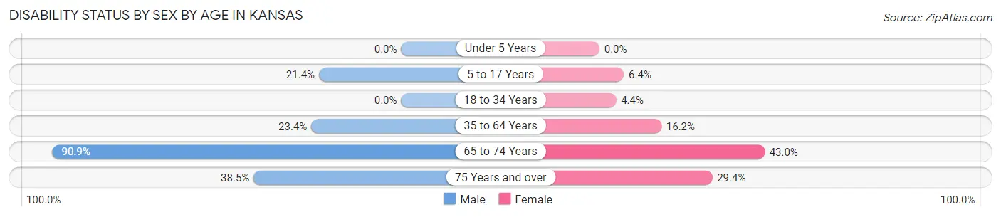 Disability Status by Sex by Age in Kansas
