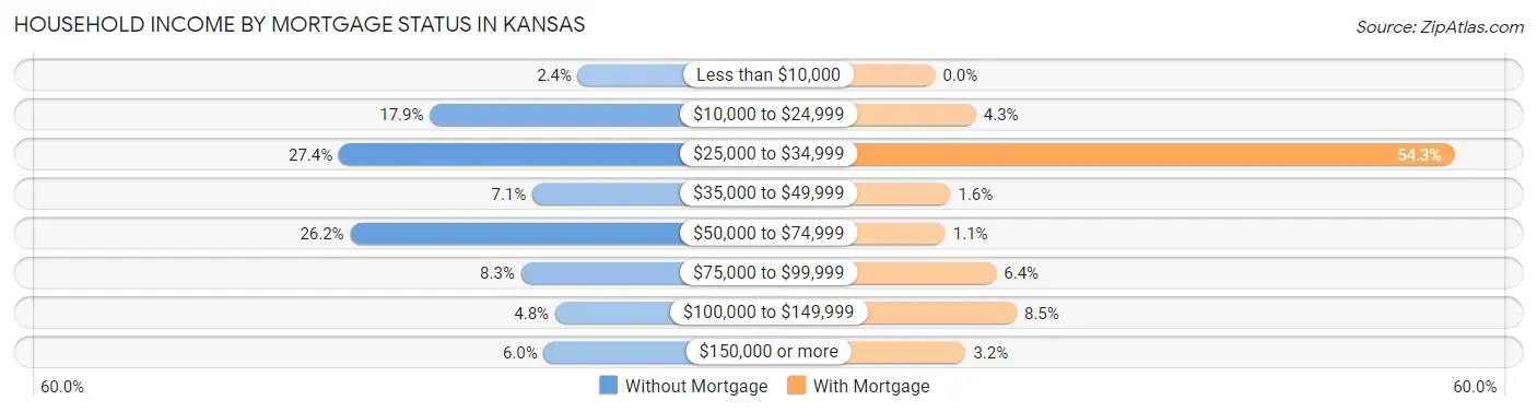 Household Income by Mortgage Status in Kansas