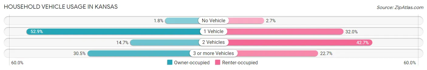 Household Vehicle Usage in Kansas