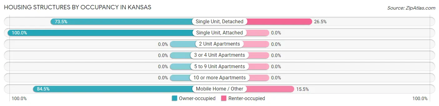 Housing Structures by Occupancy in Kansas