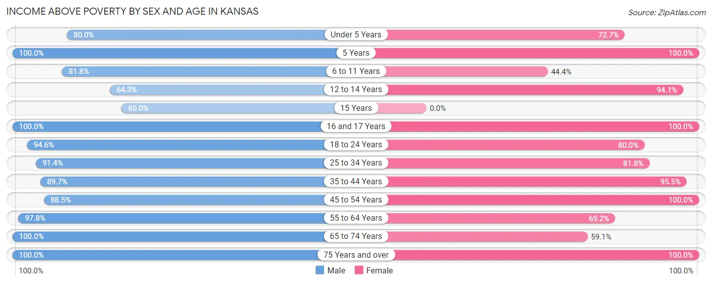 Income Above Poverty by Sex and Age in Kansas