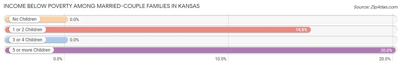 Income Below Poverty Among Married-Couple Families in Kansas