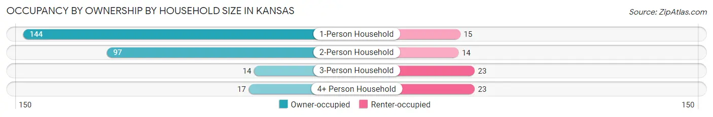 Occupancy by Ownership by Household Size in Kansas