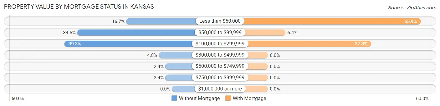 Property Value by Mortgage Status in Kansas