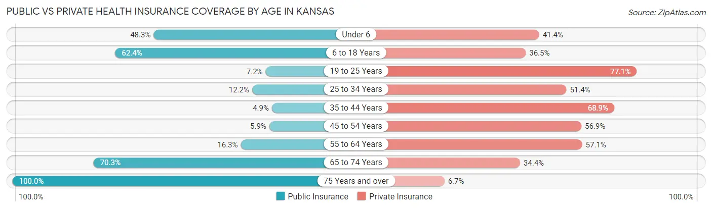 Public vs Private Health Insurance Coverage by Age in Kansas