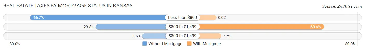 Real Estate Taxes by Mortgage Status in Kansas