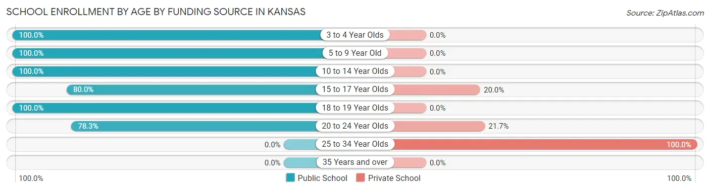 School Enrollment by Age by Funding Source in Kansas