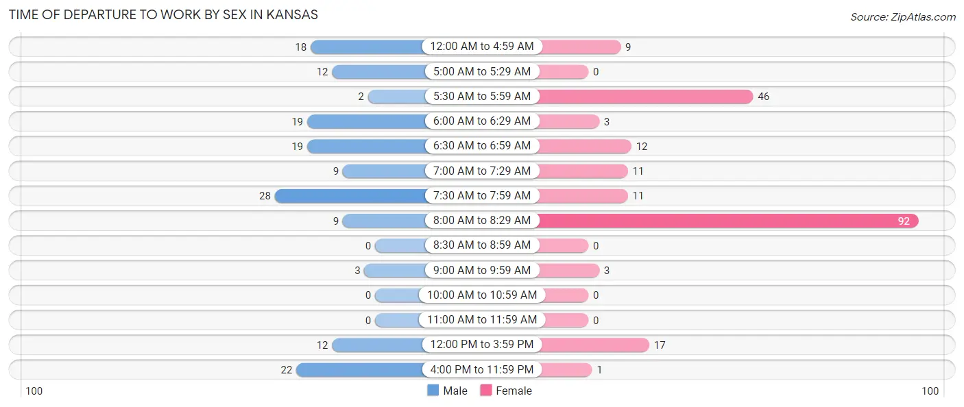 Time of Departure to Work by Sex in Kansas