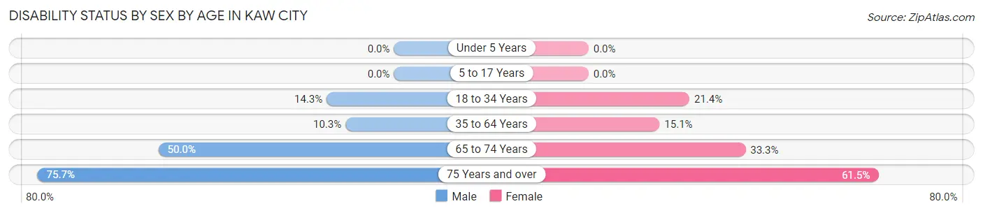 Disability Status by Sex by Age in Kaw City