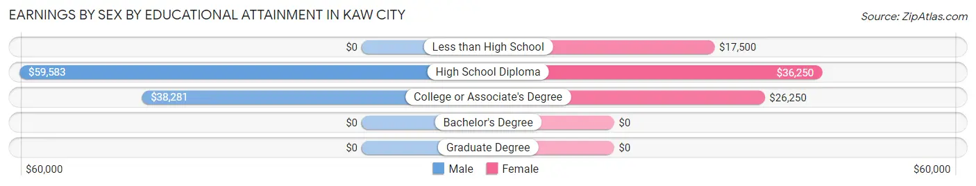 Earnings by Sex by Educational Attainment in Kaw City