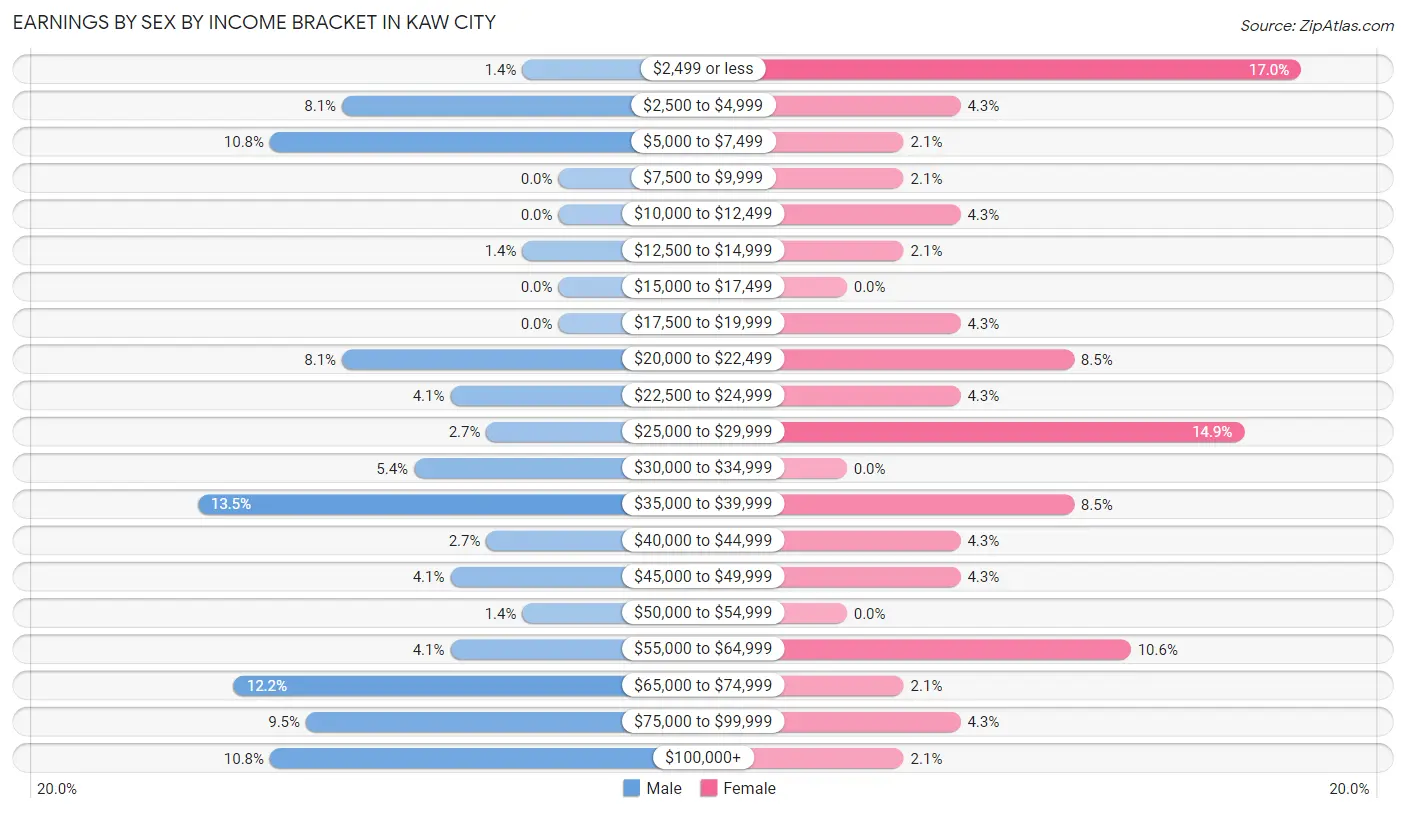 Earnings by Sex by Income Bracket in Kaw City