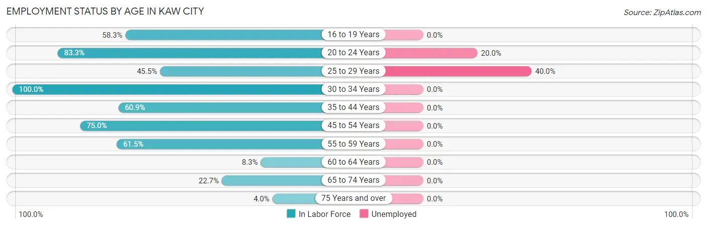 Employment Status by Age in Kaw City
