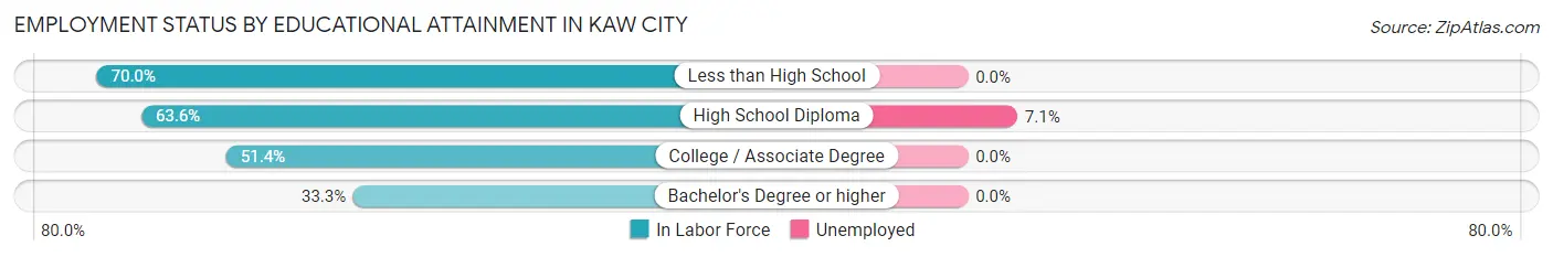 Employment Status by Educational Attainment in Kaw City
