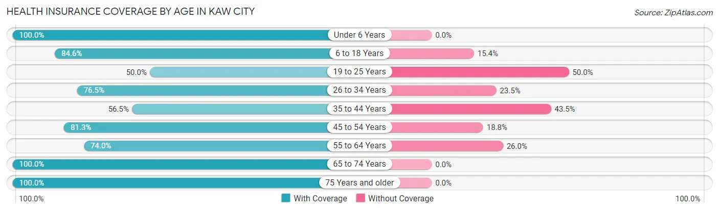 Health Insurance Coverage by Age in Kaw City