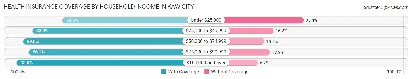 Health Insurance Coverage by Household Income in Kaw City