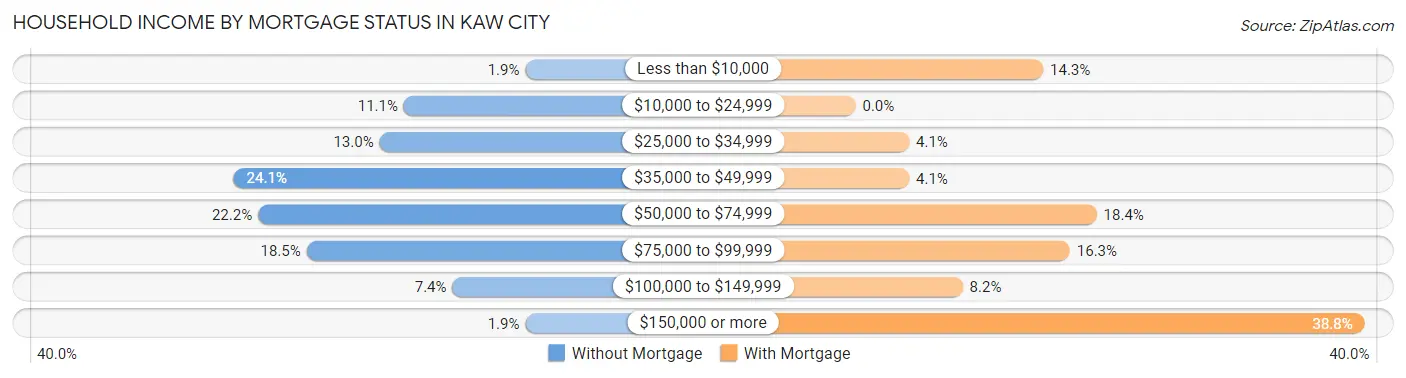 Household Income by Mortgage Status in Kaw City