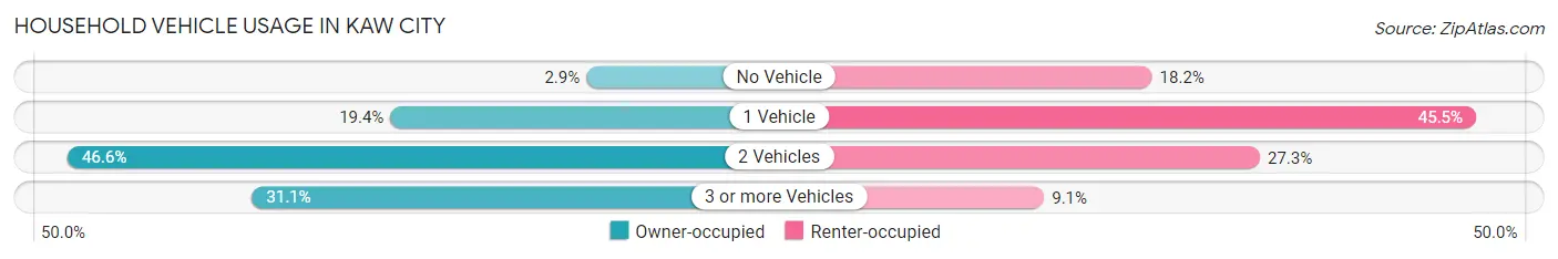 Household Vehicle Usage in Kaw City