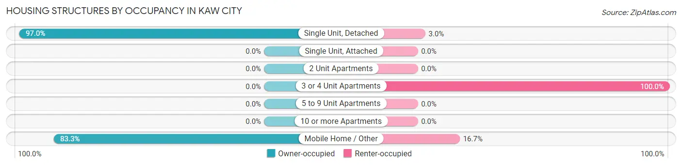 Housing Structures by Occupancy in Kaw City