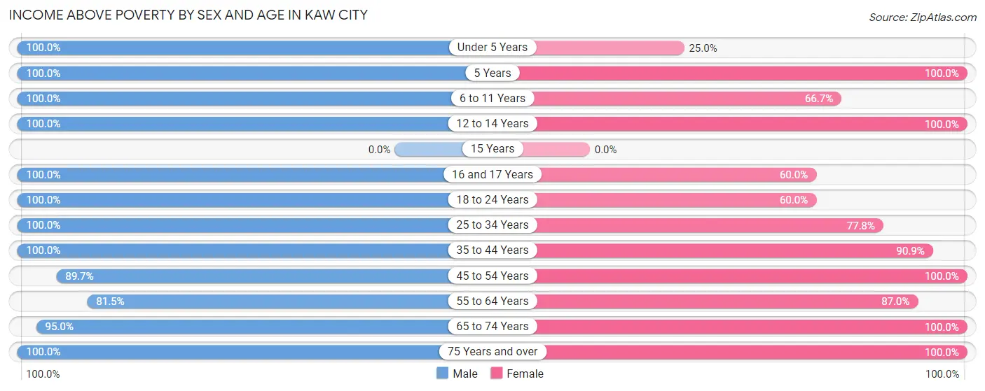 Income Above Poverty by Sex and Age in Kaw City