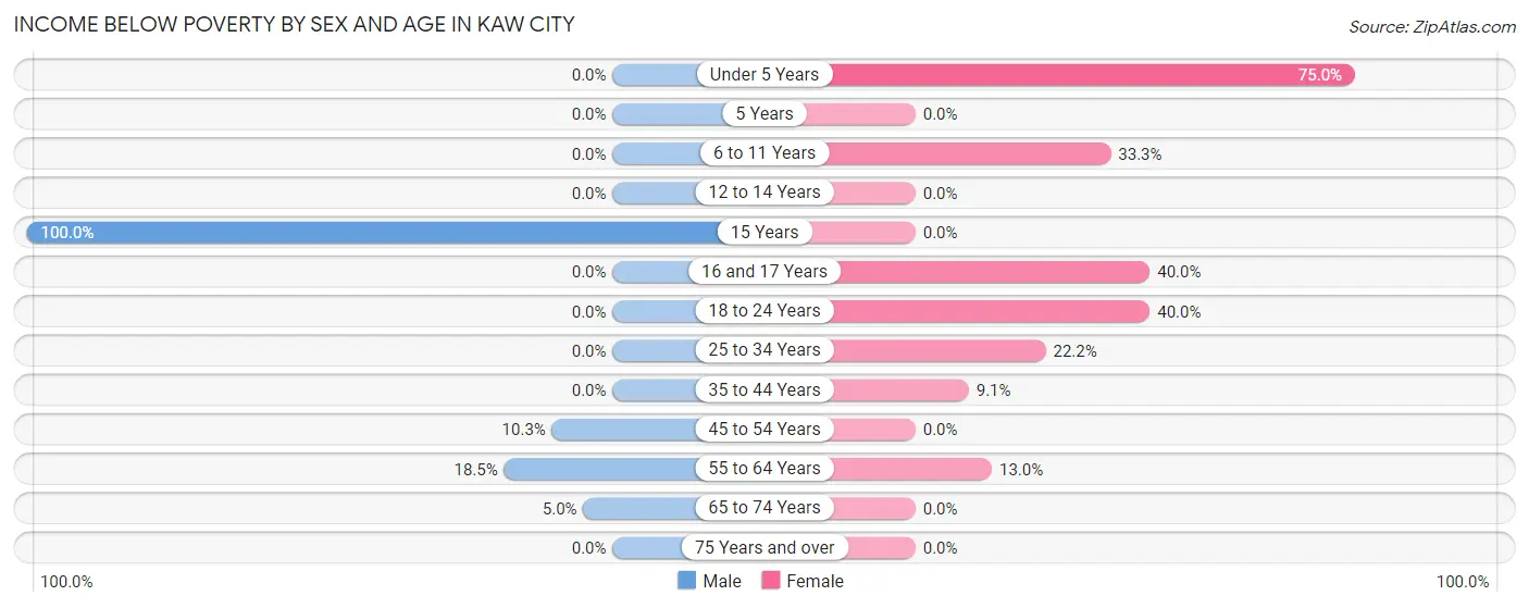 Income Below Poverty by Sex and Age in Kaw City