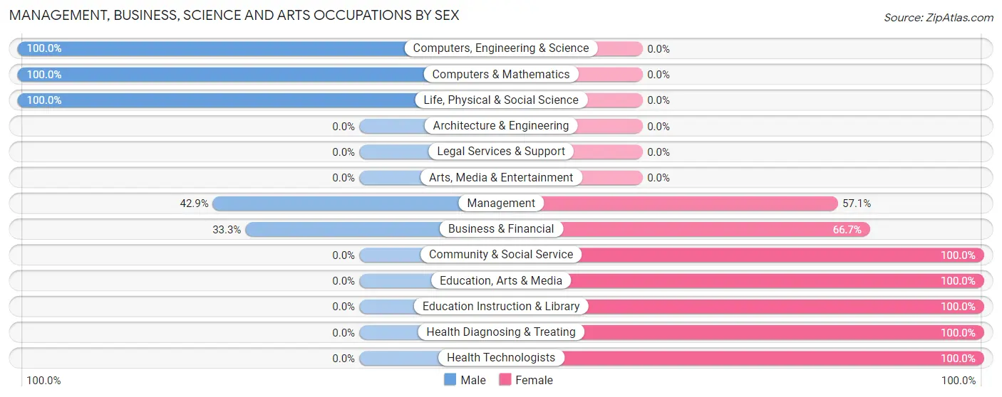 Management, Business, Science and Arts Occupations by Sex in Kaw City