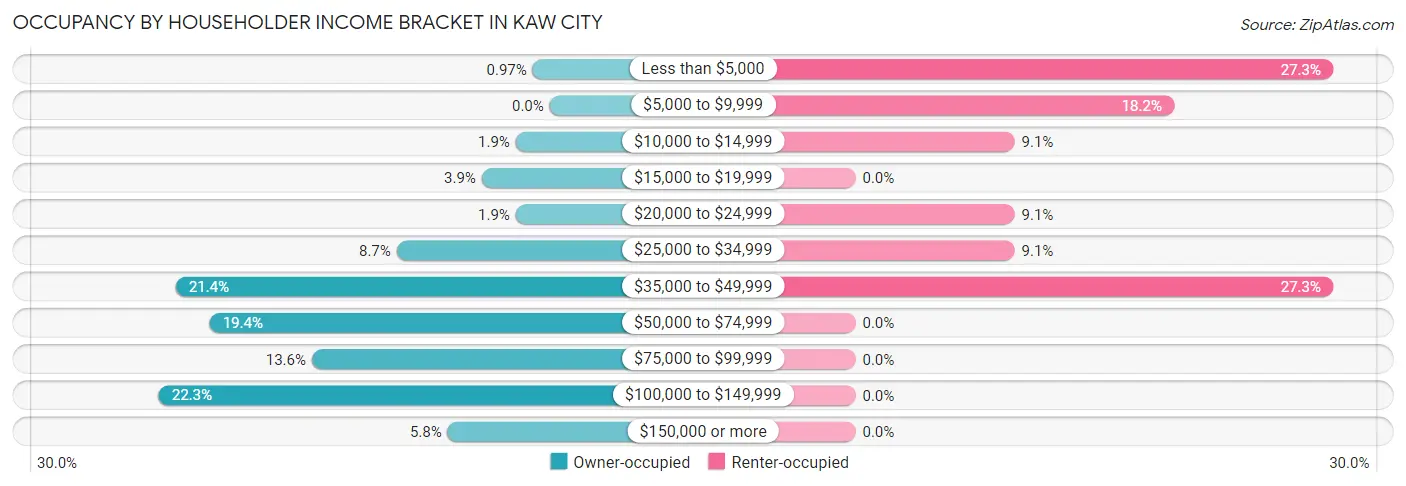 Occupancy by Householder Income Bracket in Kaw City