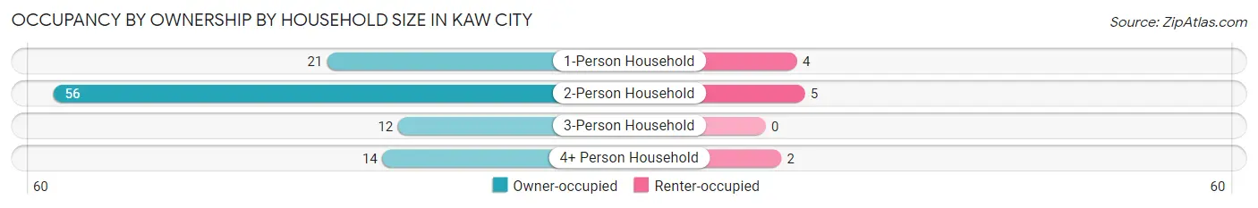 Occupancy by Ownership by Household Size in Kaw City