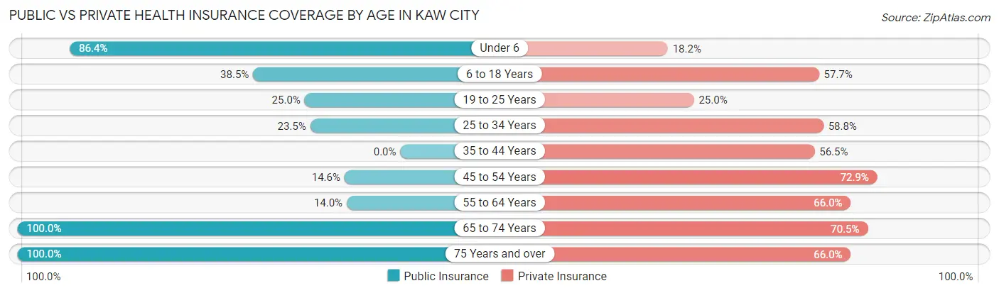 Public vs Private Health Insurance Coverage by Age in Kaw City