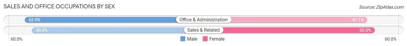 Sales and Office Occupations by Sex in Kaw City