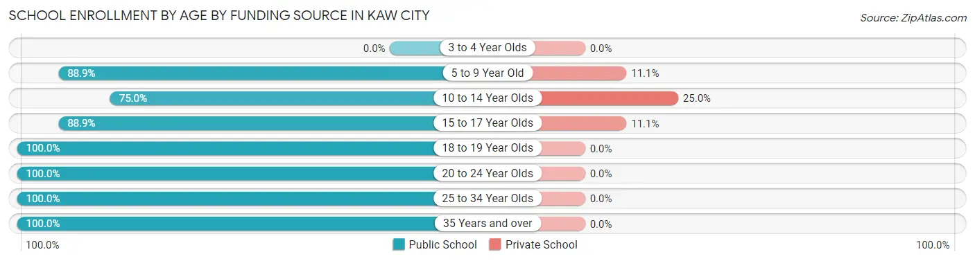 School Enrollment by Age by Funding Source in Kaw City