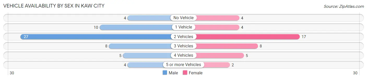 Vehicle Availability by Sex in Kaw City