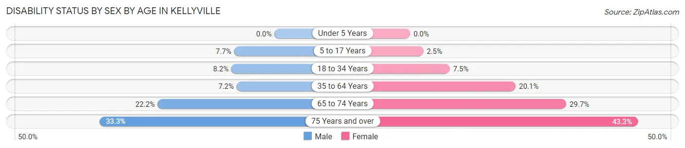 Disability Status by Sex by Age in Kellyville