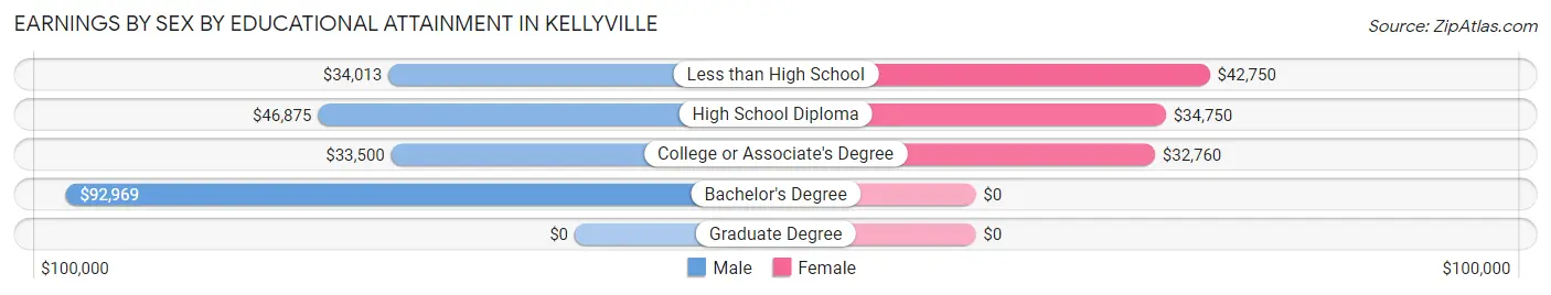 Earnings by Sex by Educational Attainment in Kellyville