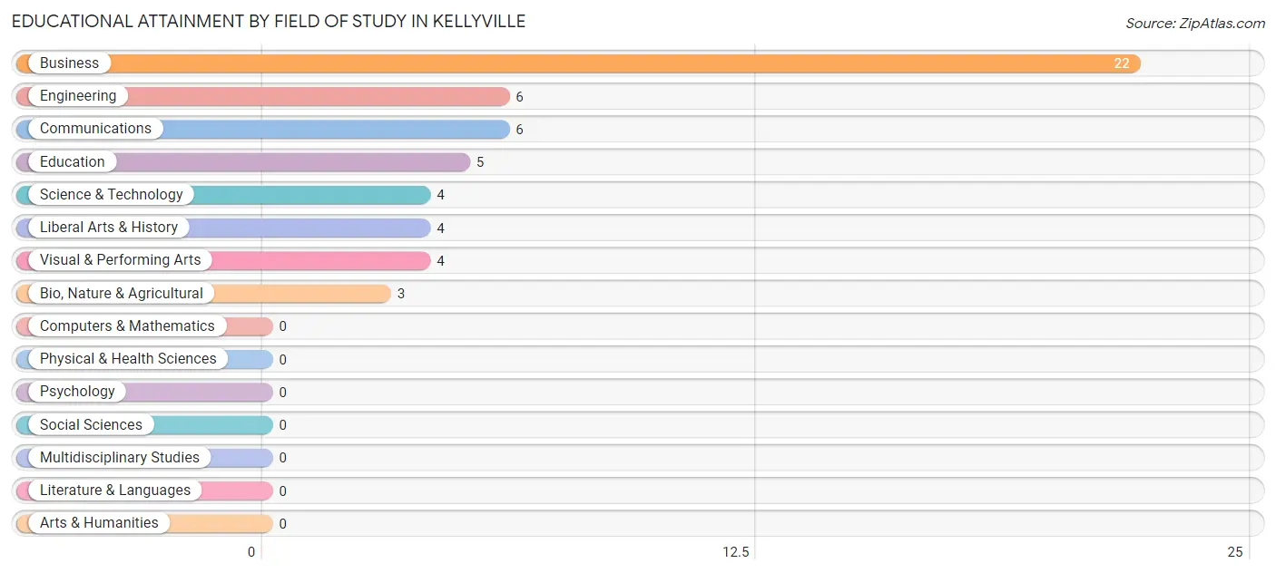 Educational Attainment by Field of Study in Kellyville