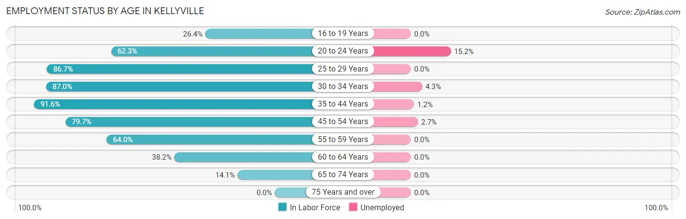 Employment Status by Age in Kellyville