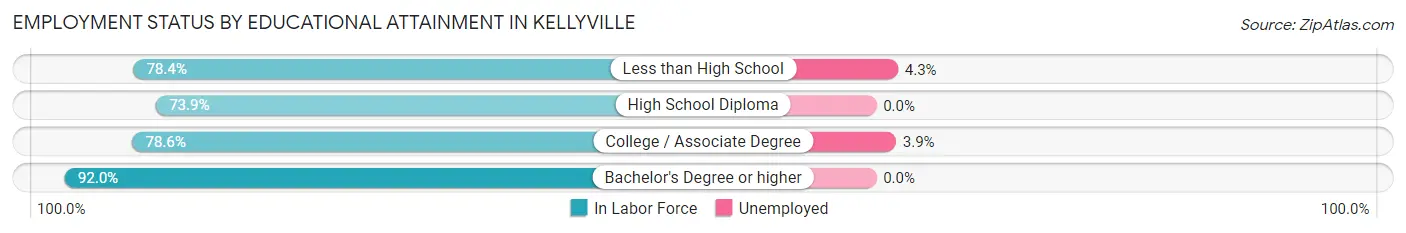 Employment Status by Educational Attainment in Kellyville