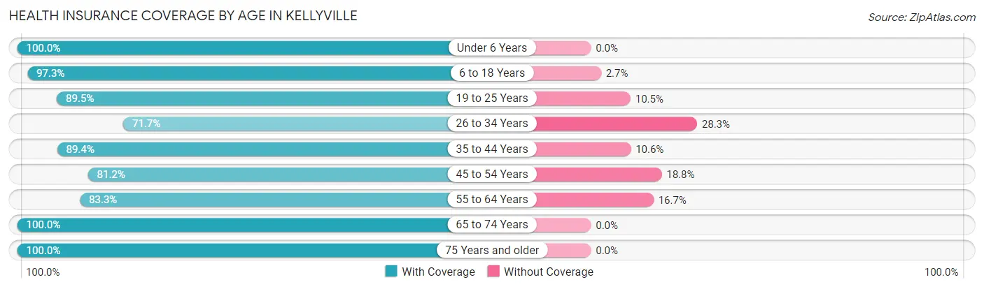 Health Insurance Coverage by Age in Kellyville