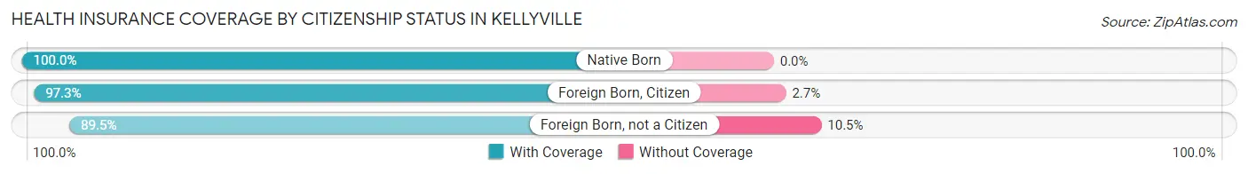 Health Insurance Coverage by Citizenship Status in Kellyville
