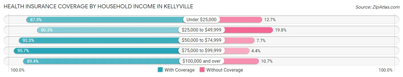 Health Insurance Coverage by Household Income in Kellyville