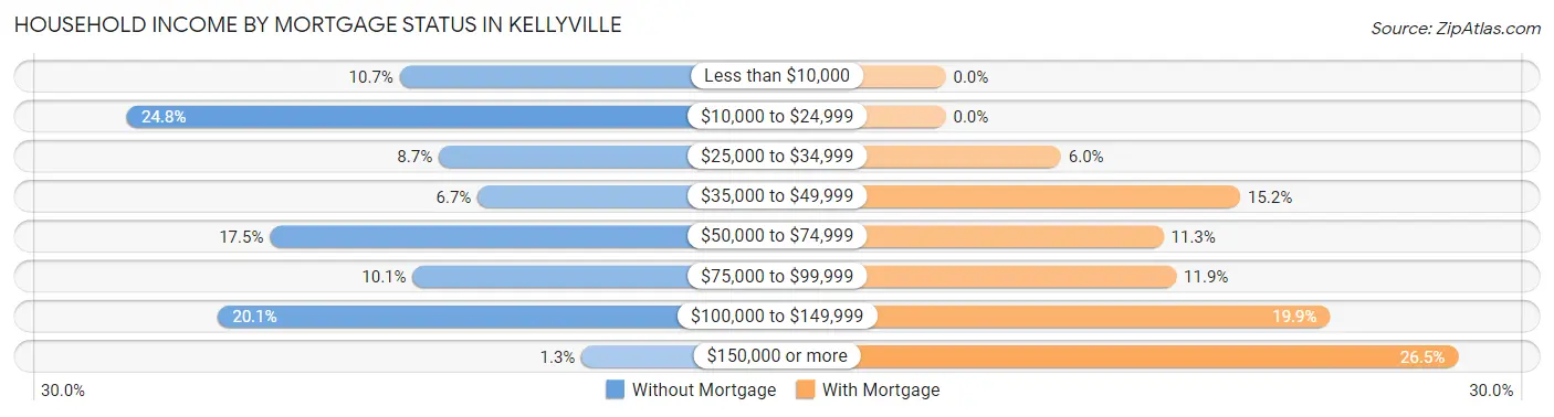 Household Income by Mortgage Status in Kellyville