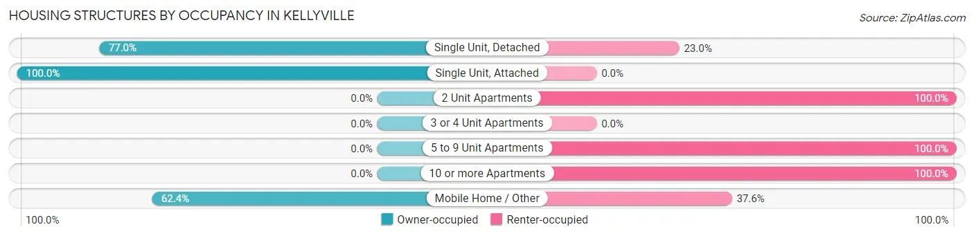 Housing Structures by Occupancy in Kellyville