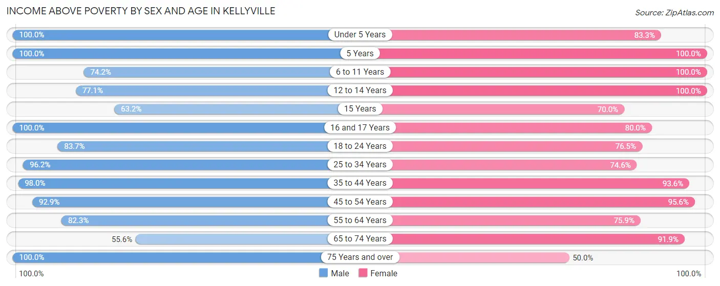 Income Above Poverty by Sex and Age in Kellyville