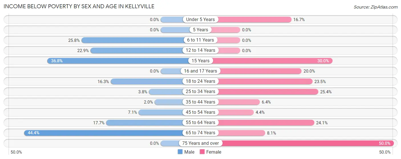 Income Below Poverty by Sex and Age in Kellyville