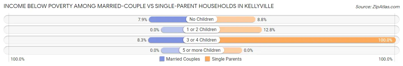 Income Below Poverty Among Married-Couple vs Single-Parent Households in Kellyville
