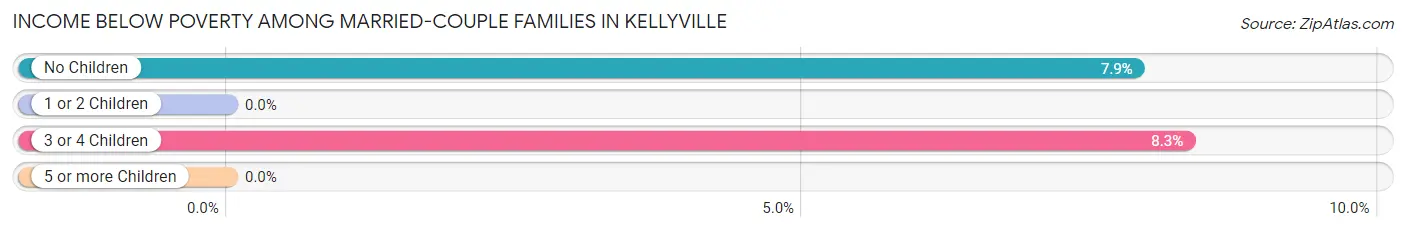 Income Below Poverty Among Married-Couple Families in Kellyville