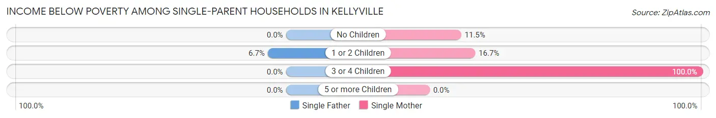 Income Below Poverty Among Single-Parent Households in Kellyville