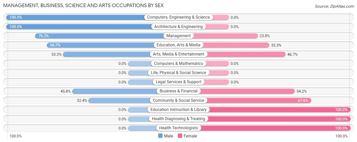 Management, Business, Science and Arts Occupations by Sex in Kellyville